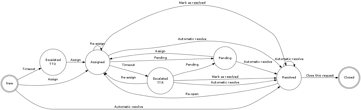Env production. Incident Lifecycle. Инцидент менеджмент картинки. Incident request Management.
